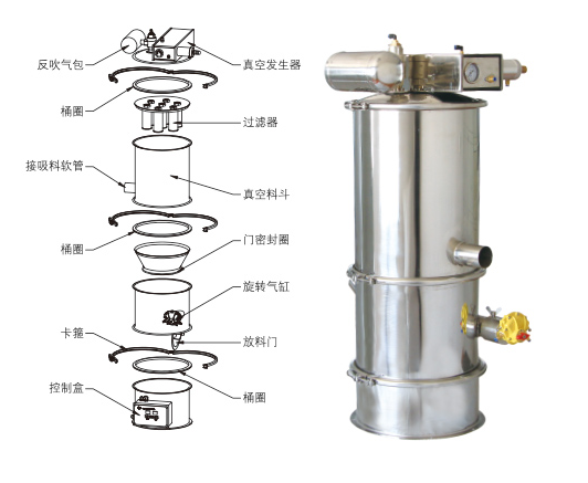 真空上料機(jī)吸不到料、堵料、輸送量低是什么原因